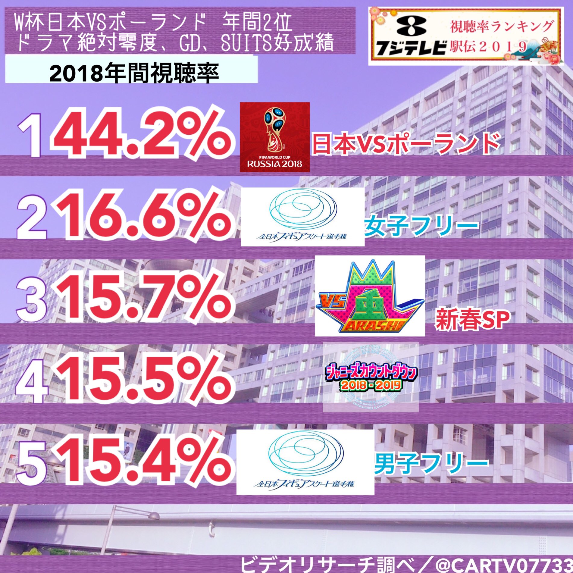 フジテレビ視聴率ランキング駅伝19 Twitter Search Twitter