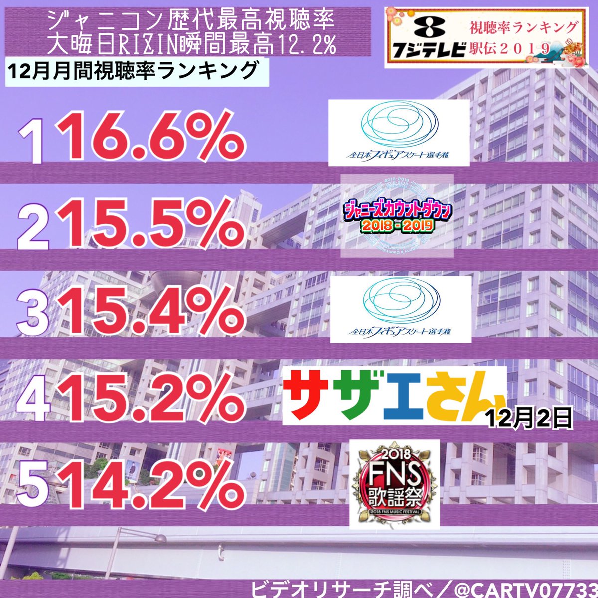 世界の森の駐車場 V Twitter フジテレビ視聴率ランキング駅伝19 18年12月編 ジャニコン 歴代最高視聴率 フィギュアスケート17年よりup Fns歌謡祭もup