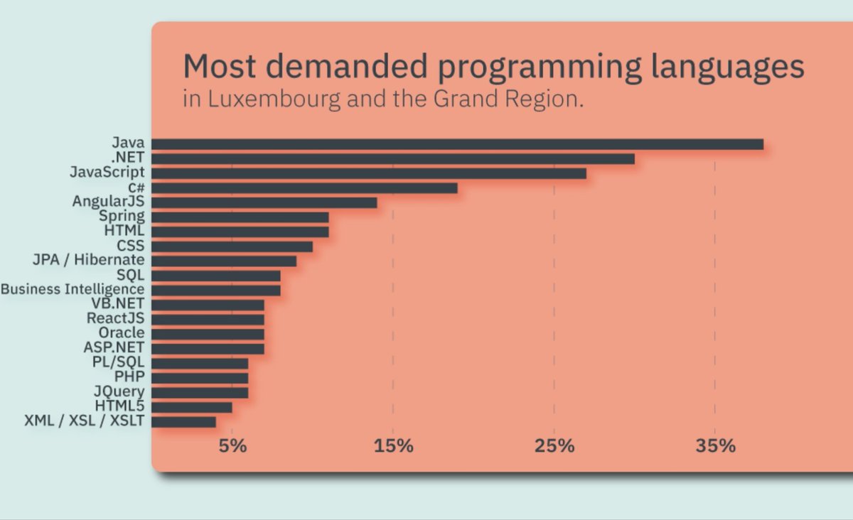 denisvoituron's tweet photo. The Luxembourgish IT Job Market
#TopLanguages https://t.co/TH3XjBpVqS https://t.co/CHdl84dxfH