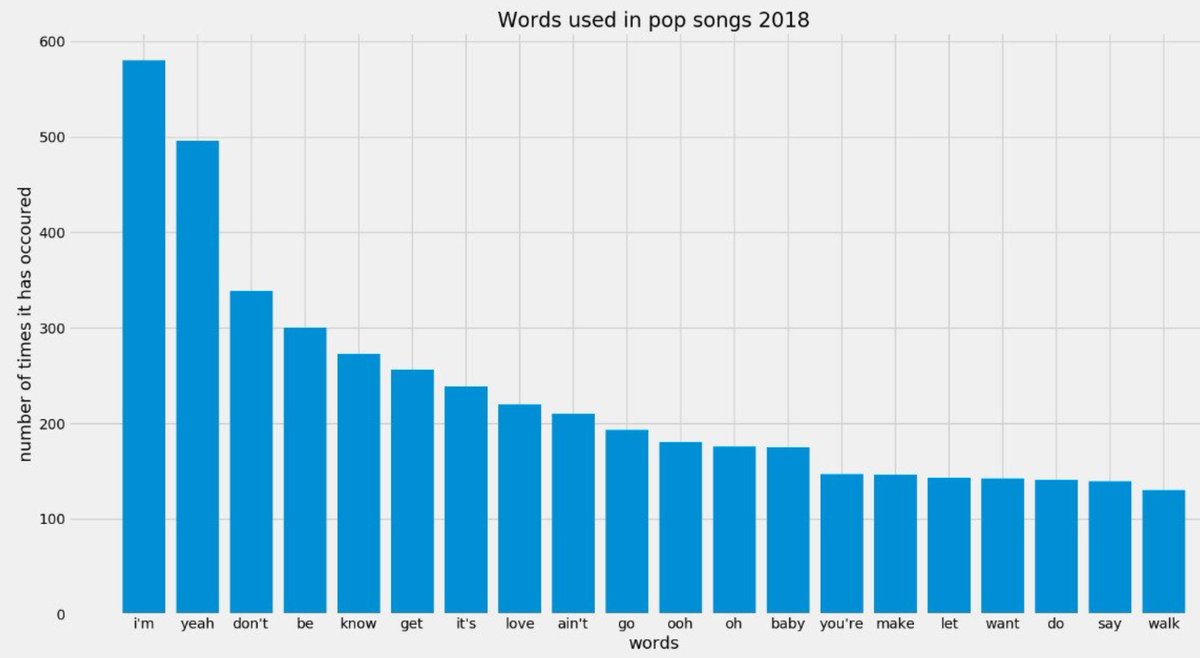 Writing a pop song? Should be easy with this histogram of the word  frequency in the top 100 pop songs of 2018.. DLD19 WEF19... | Bill Gross |  Scoopnest