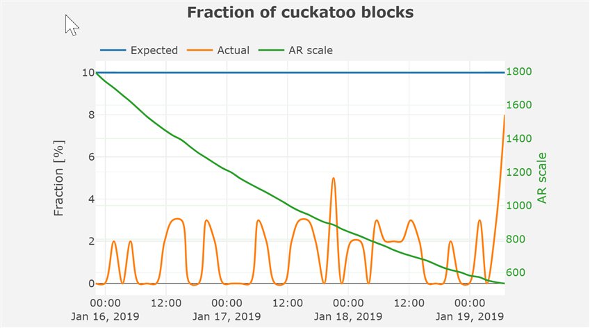 FrGrin's tweet photo. Le minage sur l'algo Cuckatoo31 décolle.
#Grin #MimbleWimble #Mining #Cuckatoo31 https://t.co/SvW1Lj3Tll