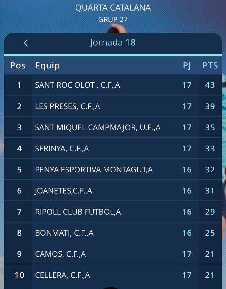 Ursai Ràdio la Vall (@ursailavall) on Twitter photo El <a href="/CFSantRocOlot/">CFSantRocOlot</a> agafa més distància amb la victòria (3-2) a <a href="/UE_OSOR/">U.E OSOR</a> i l'empat (1-1) de <a href="/lespreses_cat/">Ajuntament de les Preses</a> al camp de la <a href="/cellera_cf/">CelleraCF</a> #4cat27 El <a href="/CFSantRocOlot/">CFSantRocOlot</a> agafa més distància amb la victòria (3-2) a <a href="/UE_OSOR/">U.E OSOR</a> i l'empat (1-1) de <a href="/lespreses_cat/">Ajuntament de les Preses</a> al camp de la <a href="/cellera_cf/">CelleraCF</a> #4cat27