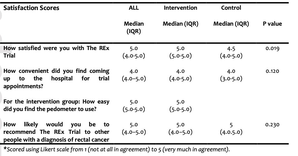 Debby Keller, MD (@debby_keller) on Twitter photo Prehabilitation is feasible in patients with #rectalcancer undergoing neoadjuvant chemoradiotherapy & may minimize physical deterioration: The REx trial <a href="/ColorectalDis/">Colorectal Disease</a> <a href="/susanmoug/">susan moug</a> <a href="/BobSteele6/">Bob Steele</a> <a href="/nanettemutrie/">Nanette Mutrie</a> <a href="/CBizzle1/">Carly Bisset</a>
#colorectalsurgery #colorectalresearch rdcu.be/bhyXE Prehabilitation is feasible in patients with #rectalcancer undergoing neoadjuvant chemoradiotherapy & may minimize physical deterioration: The REx trial <a href="/ColorectalDis/">Colorectal Disease</a> <a href="/susanmoug/">susan moug</a> <a href="/BobSteele6/">Bob Steele</a> <a href="/nanettemutrie/">Nanette Mutrie</a> <a href="/CBizzle1/">Carly Bisset</a>
#colorectalsurgery #colorectalresearch rdcu.be/bhyXE