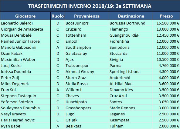 L'elenco dei trasferimenti più costosi del mercato invernale 2018/19. Gli acquisti della terza settimana: #leobalerdi5 al #BVB; #GiorgiandeA al #Flamengo; #mousadembele al #GuangzhouRFFC; #Mgabbia23 alla #sampdoria, #ozankabak4 al #VfB ...
https://uncalcioalleconomia.wordpress.com/2019/01/19/i-trasferimenti-piu-costosi-del-mercato-invernale-2018-19-terza-settimana/ …