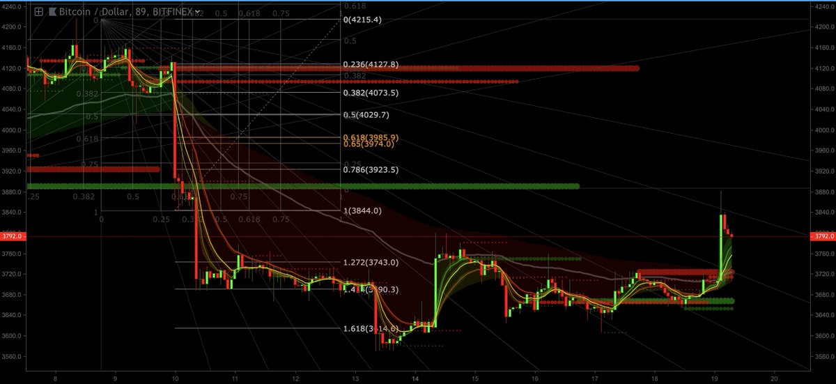 Signalfi's tweet photo. A week ago we used #VectorFI to plot a Fib Speed-Resistance Fan to project where the price of $BTC was going. Here's how those lines played out so far...
#SignalFI #Bitcoin #Crypto #DayTrading https://t.co/r86su6wokS