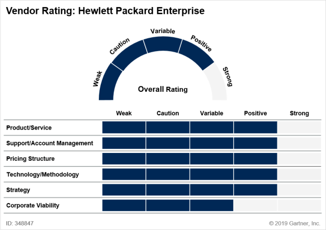 tillstimberg's tweet photo. Great review from Gartner highlighting HPE's strong position and outlook #Gartner #HPE #HPERating https://t.co/5y9lWq0j5l https://t.co/RDB6J3IEKc