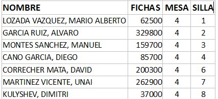 KingKongPoker's tweet photo. MESA 4 @manumontes_1981 159.700 puntos
MESA 5 #Paco14 107.000 puntos https://t.co/hS68oeS4Er