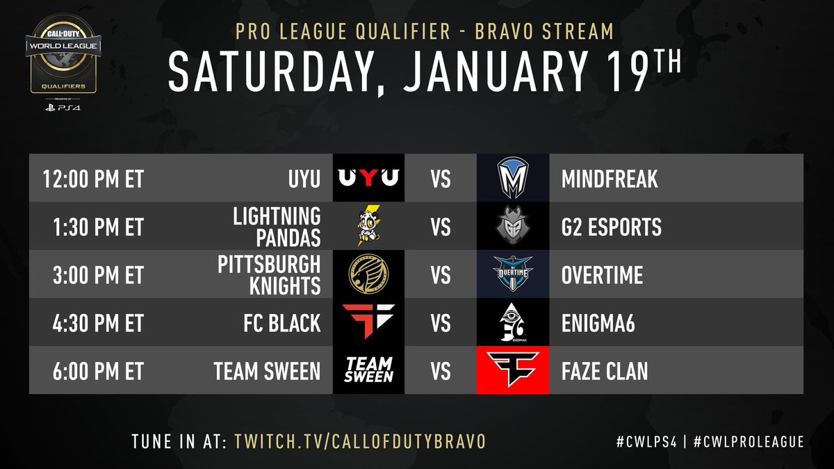 CJTunn's tweet photo. Here we go, the final day of pools at the #CWLPLQ! Here's your current standings and the Bravo schedule for today.
G1 - Huge for UYU
G2 - LP need a win or its looking slow
G3 - Overtime need it more
G4 - Could be a top 2 placement up for grabs
G5 - FaZe MUST win https://t.co/7wYrPRgu5y