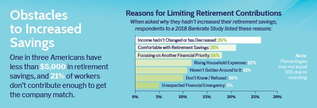 BISATweets's tweet image. An unchanged or decreased #income is one reason why Americans don&apos;t increase their #retirement contributions. Learn more reasons on #BISAPortfolio: bit.ly/2STSSWa
