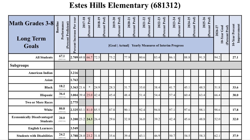 BackChccs's tweet image. 9/10 Missed Targets. #BaldwinSlide_Year1. Poorer Math Students 75% Failure Rate #SayNoTo80 @Esteshillseagle @chccs @CHCCSPTACouncil 2/3 schools 19/20 Missed Targets #DataAintHerThing #chccs