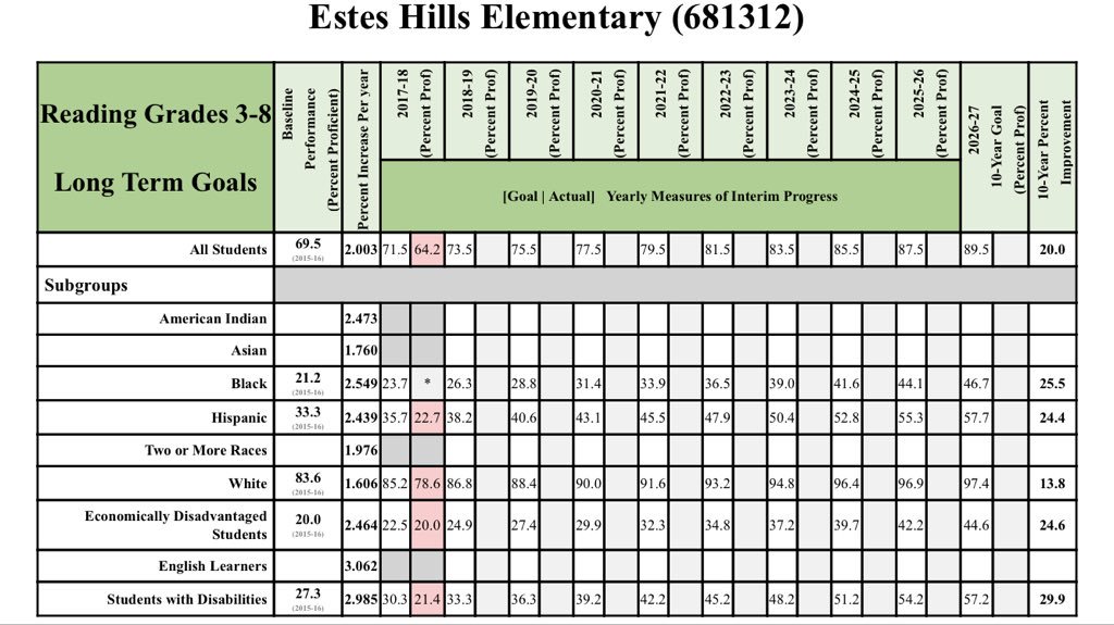 BackChccs's tweet image. 9/10 Missed Targets. #BaldwinSlide_Year1. Poorer Math Students 75% Failure Rate #SayNoTo80 @Esteshillseagle @chccs @CHCCSPTACouncil 2/3 schools 19/20 Missed Targets #DataAintHerThing #chccs