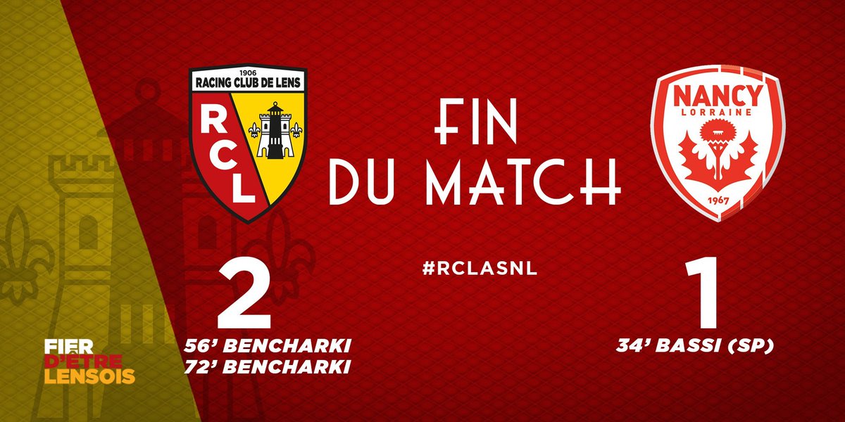 #Ligue2 | #RCLASNL
TERMINÉ !!
Lens s’impose 2 buts à 1 face à Nancy et remonte sur le podium avec 35 points.
Nancy reste dernier de Ligue 2 avec 13 points au compteur.