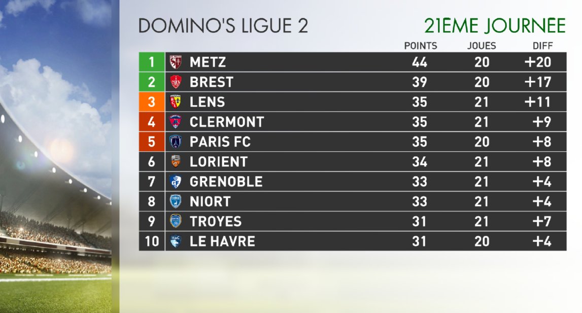 #Football ⚽️
Classement provisoire à l'issue des 2 matches de l'après-midi, comptant pour la 21ème journée de #Ligue2.
@RCLens remonte à la 3ème place, tandis que @asnlofficiel reste lanterne rouge.
@ChamoisNiortais & @GF38_Officiel toujours à égalité.
#RCLASNL #CNFCGF38 🇫🇷🏆