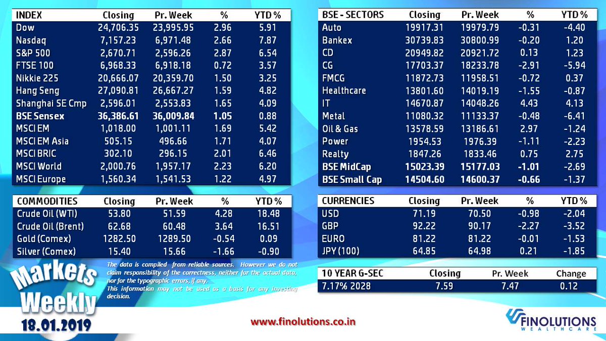 Market Snapshot for the week.
#markets #marketupdate #snapshot #investing #equity #marketsummary #WealthManagement #Wealthwisdom #debt #forex #money #finance #wealth #bitcoin #capitalmarkets #debtmarkets #Currency #finolutions