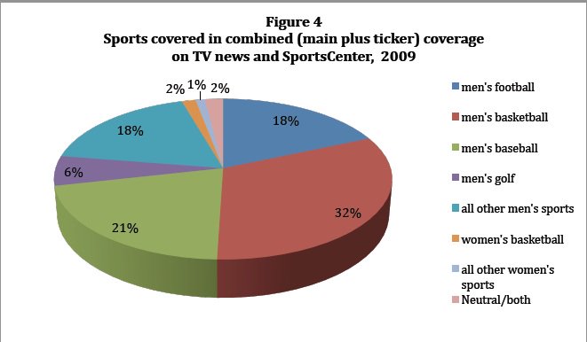 NolanGasper's tweet photo. @KIN110UofR Some graphs showing how little women's sports are covered by media sources. What should these leagues change or implement to get more viewers/media coverage? #Kin110 https://t.co/7dPll114ns
