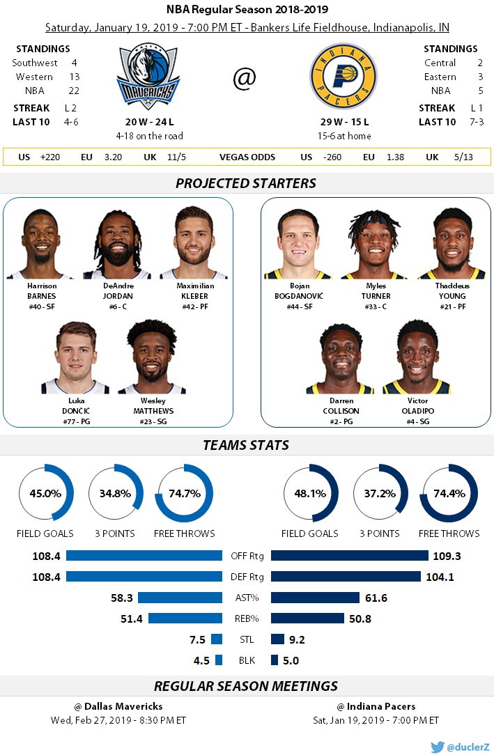 duclerZ's tweet photo. #Mavericks @ #Pacers at 7:00 PM ET
#DALatIND ร 1h00 en France
#MFFL (20-24)
@dallasmavs @DallasMavsFr
#Pacers (29-15)
@Pacers @PacersFrance @PacersFRA @francoPacer https://t.co/BJSIdyVyur