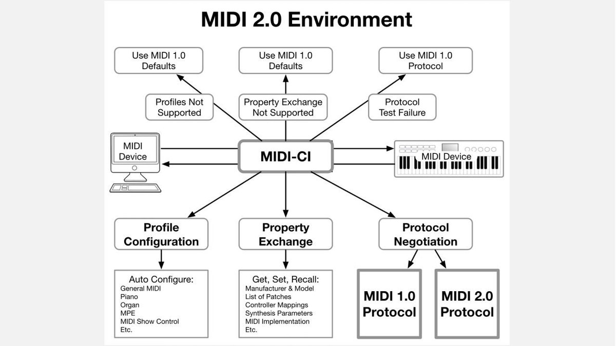 MIDI 2.0 Prototyping Announced : bit.ly/2FAtUIl The MIDI-CI specification is now available for download by MIDI Association members.