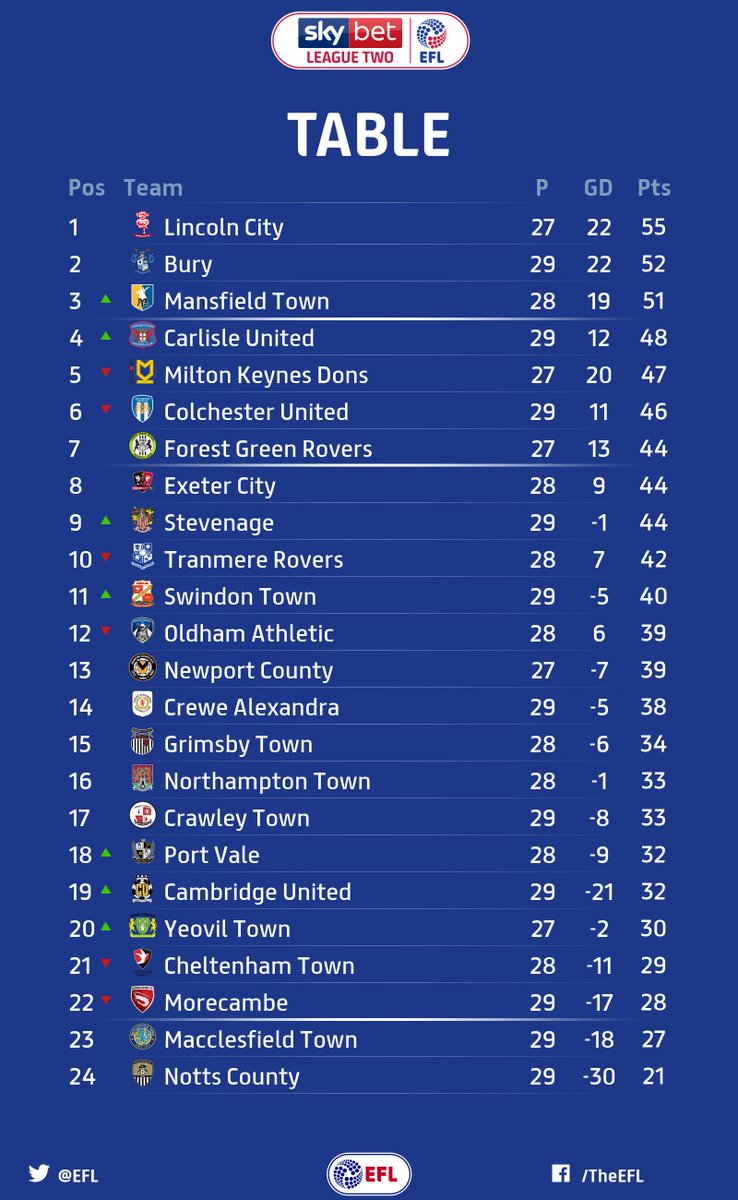 Sky Bet League Two On Twitter Here S How Today S Results