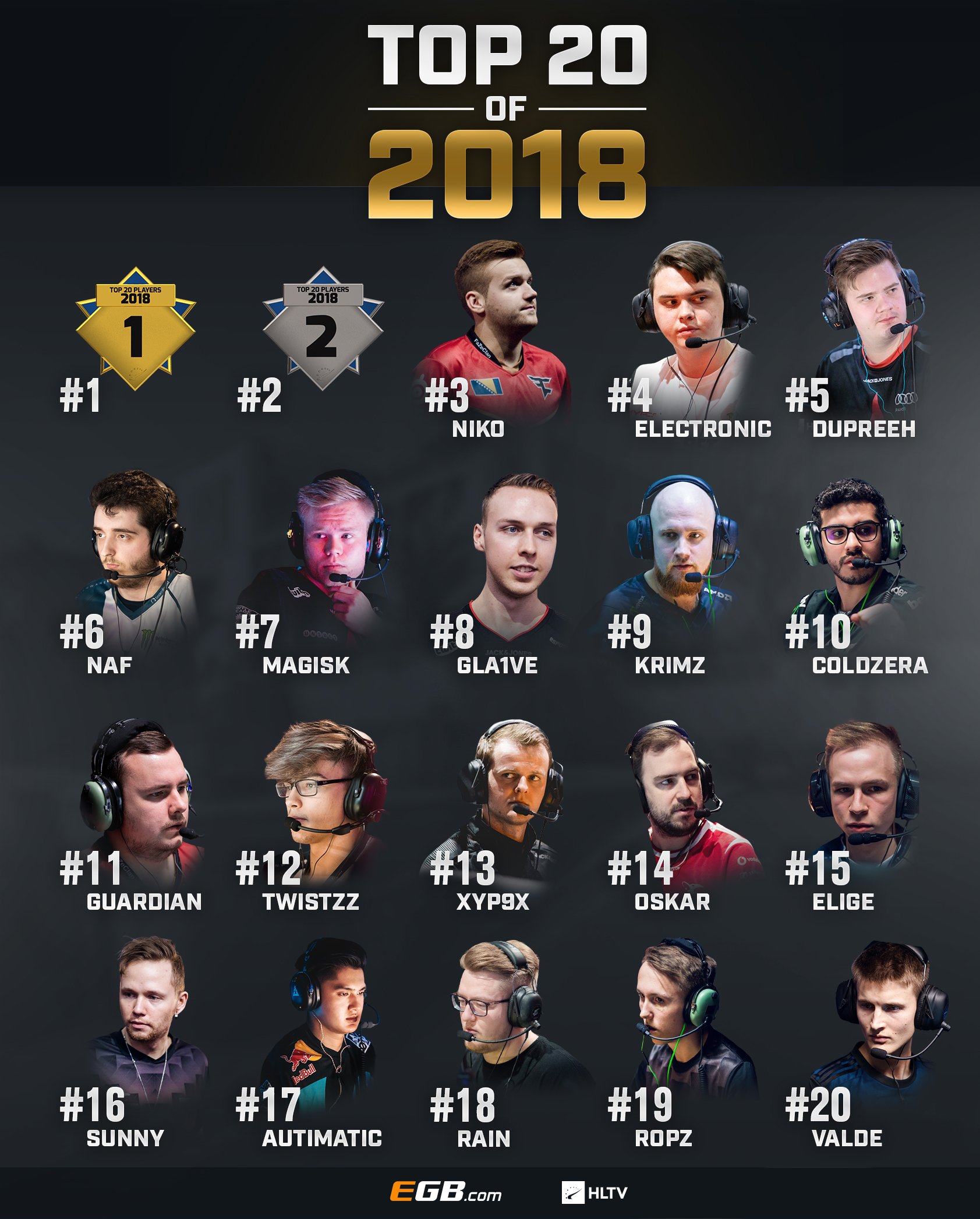 HLTV.org on Twitter: "In 24 hours we will reveal the #1 and #2 of Top 20 players of 2018 ranking simultaneously! While waiting take a look the players who have