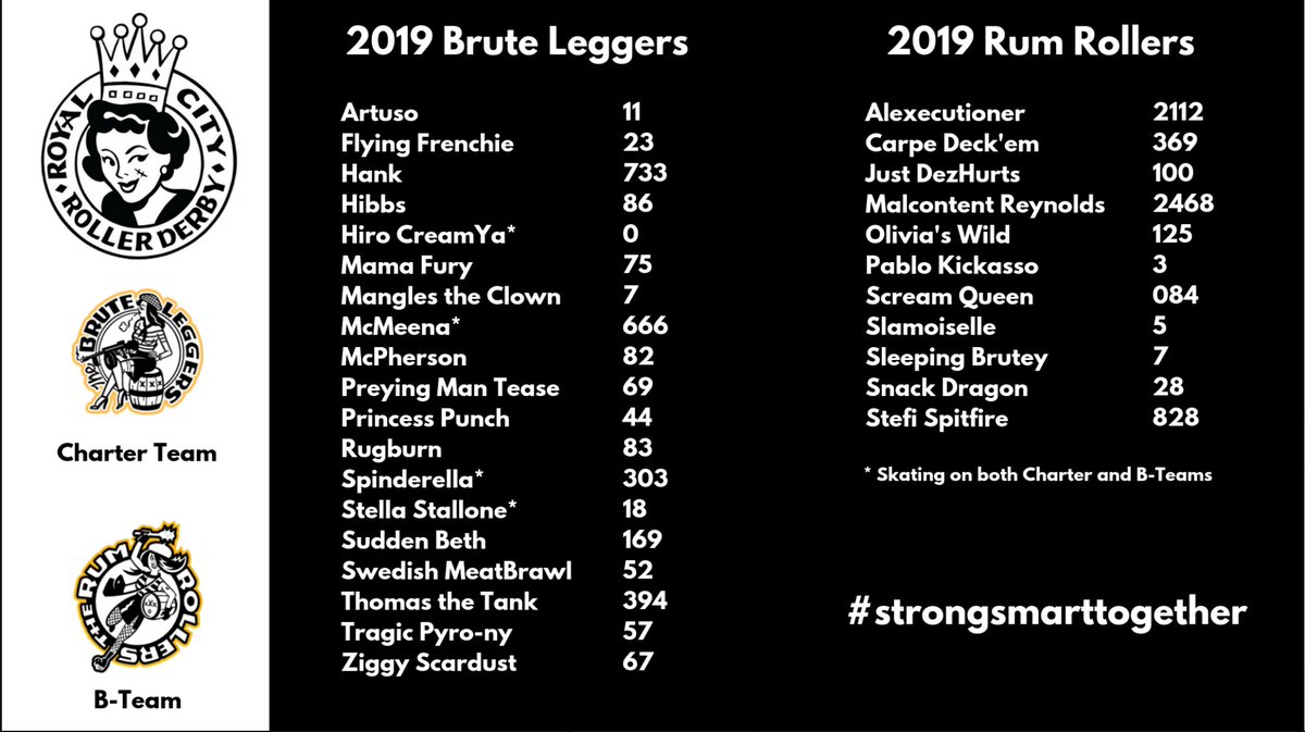 royalcityroller's tweet image. Happy 2019! Please join us in welcoming the 2019 Brute Leggers and Rum Rollers who will be representing Royal City Roller Derby internationally. We are #strongsmarttogether