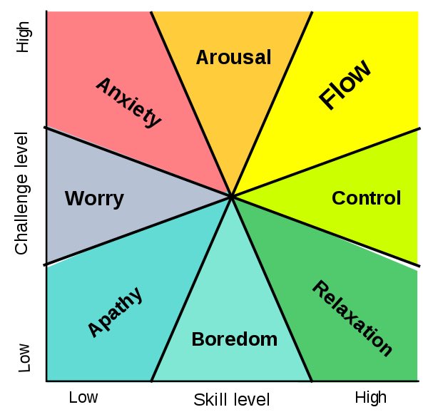 For some underpinning theory check out  #Flow Theory from Mihaly Csikszentmihályi  https://en.m.wikipedia.org/wiki/Flow_(psychology)