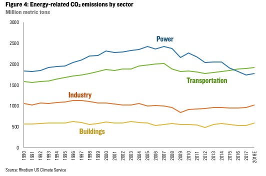 How you move matters! 

per capita CO2 emissions in the US are among the highest in the world - more than 3X the world average  

and

transportation has become the largest source of CO2 emissions in the US

more at ourworldindata.org/co2-and-other-… and rhg.com/research/preli…