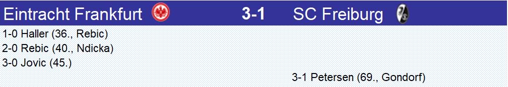 Avec 3 buts dans les 9 dernières minutes de la 1ère mi-temps, #Eintracht #Frankfurt s'est mis à l'abri et a remporté logiquement le match face à une équipe de #Freiburg courageuse mais inférieure
#SGESCF