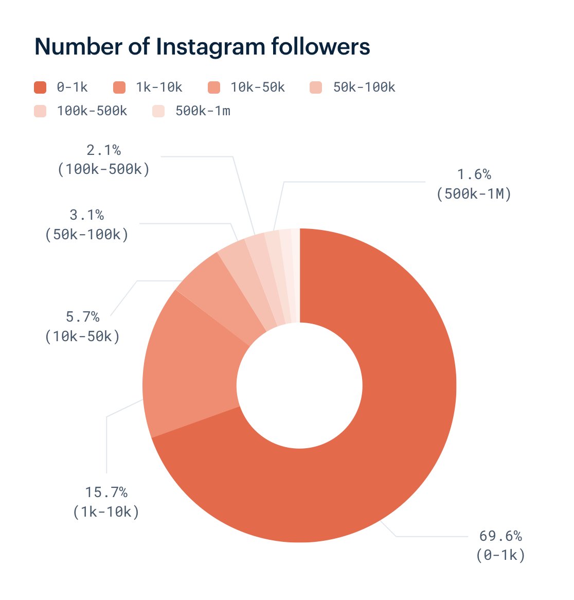 instagram inactive account tracker