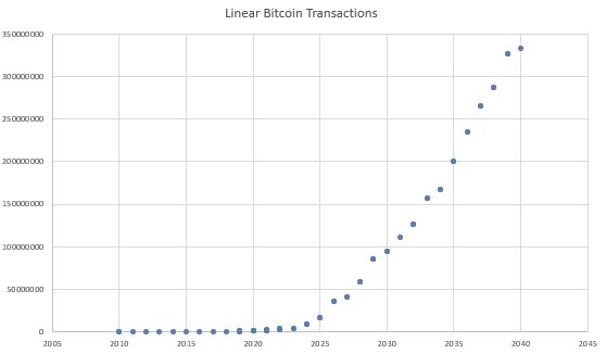 5/ Mixing two data sources, I was able to ascertain that 0.03% of the world was online back in 1991 after around 10 years of groundwork to get there (!!). We can use the adoption curve of the net as a proxy to extrapolate BTC's S-Curve if it were to advance in the same way.