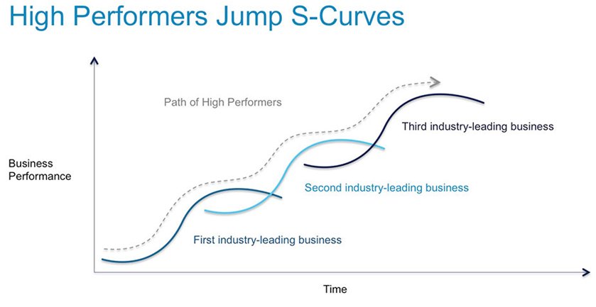 6/ Notice how the internet’s s curve showed adoption happening at varying rates – it was not uniform. There are period of growing pains (>>scaling debate) and periods of higher growth / tech advancement (>>lightening network facilitating network effect)