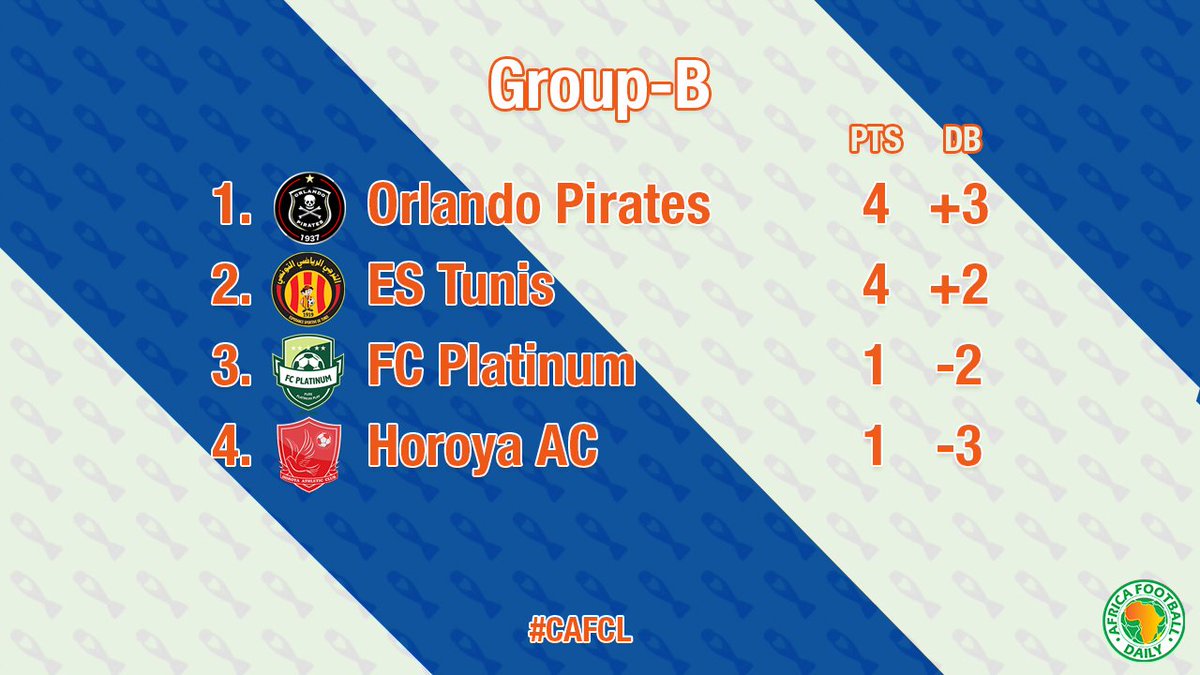 AFD_English's tweet photo. CAF Champions League | Group B standings after day-2:
#CAFCL #ESTFCP #OrlandoPirates https://t.co/eGifLV07BW