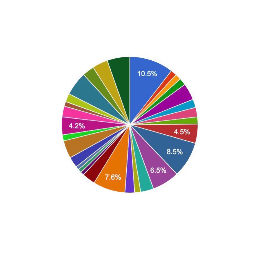 PlutusX's tweet photo. This is what diversification looks like for our clients. Focus on what works, mitigate risk, hedge and have a consistent plan 🐘

#WealthManagement #Fintech #Blockchain #Trading https://t.co/e5MNBOCnke