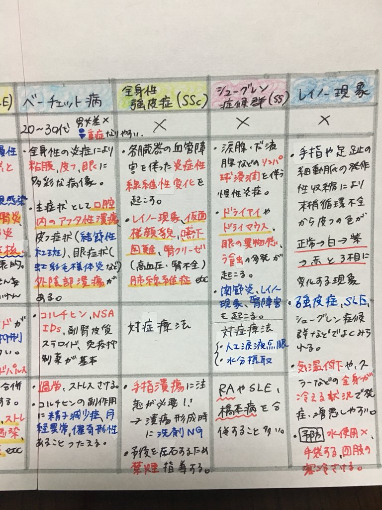 アホな助産師 On Twitter レビューブック 膠原病 関節リウマチ 全身エリテマトーデス ベーチェット病 全身性強皮症 シューグレン症候群 レイノー現象 第108回看護師国家試験 Https T Co Razzzufw2t Twitter