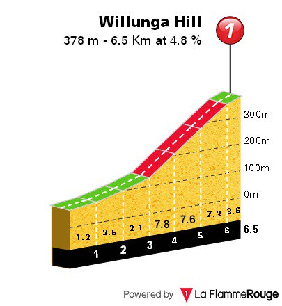 #TourDownUnder2019
TDU - Stage 5 Preview
Between the first and second passage through Willunga Hill there are 16.5km, almost all in descent. Sky, Sunweb, Team Emirates and Bahrain Merida have at least 2 elements at 26s and can attack on the first ascent.