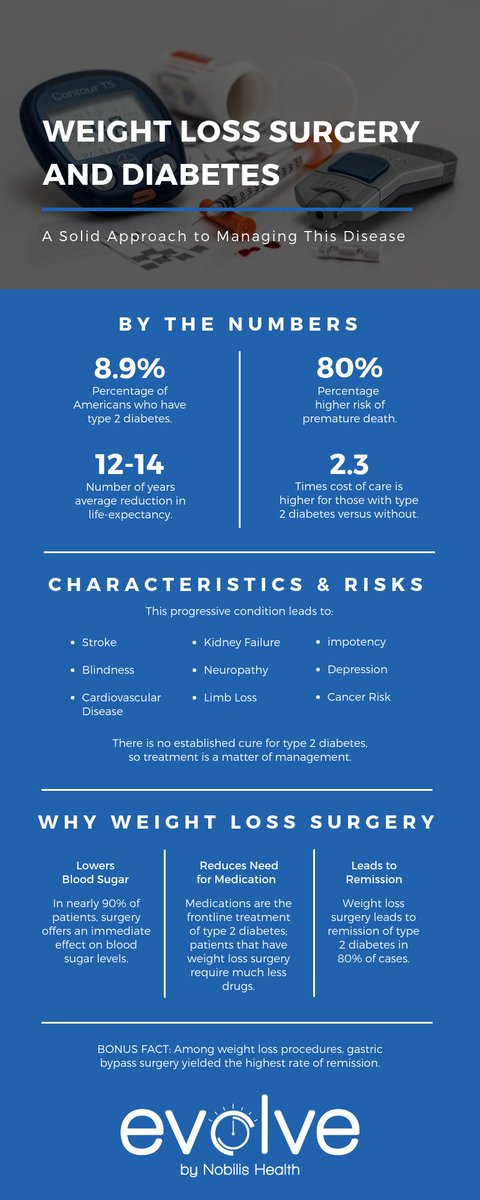 EvolveBariatric's tweet photo. Are weight loss surgeries like gastric bypass, gastric banding, and others viable options for taking on diabetes? (CLICK TO EXPAND) #wls #diabetes #weightlosssurgery https://t.co/7z0DitEFEq