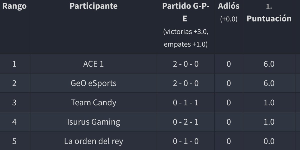 Así esta la tabla de posiciones del grupo 2 hasta el momento.

Con @ACE1_GG en lo más alto junto a <a href="/GeOeSports/">GeO Esports</a>