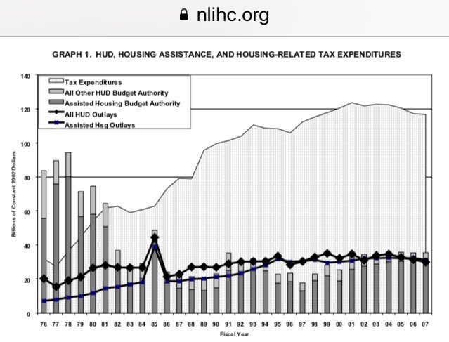 Hud Org Chart