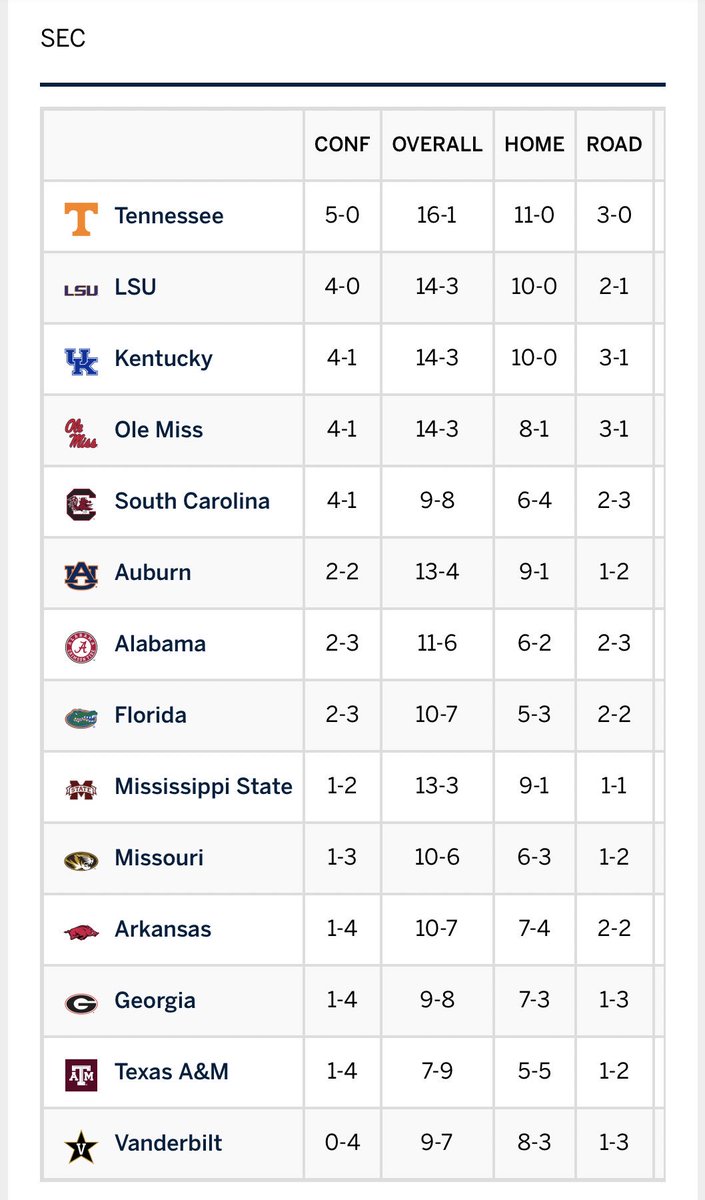 Updated SEC basketball standings... Tiger Rant