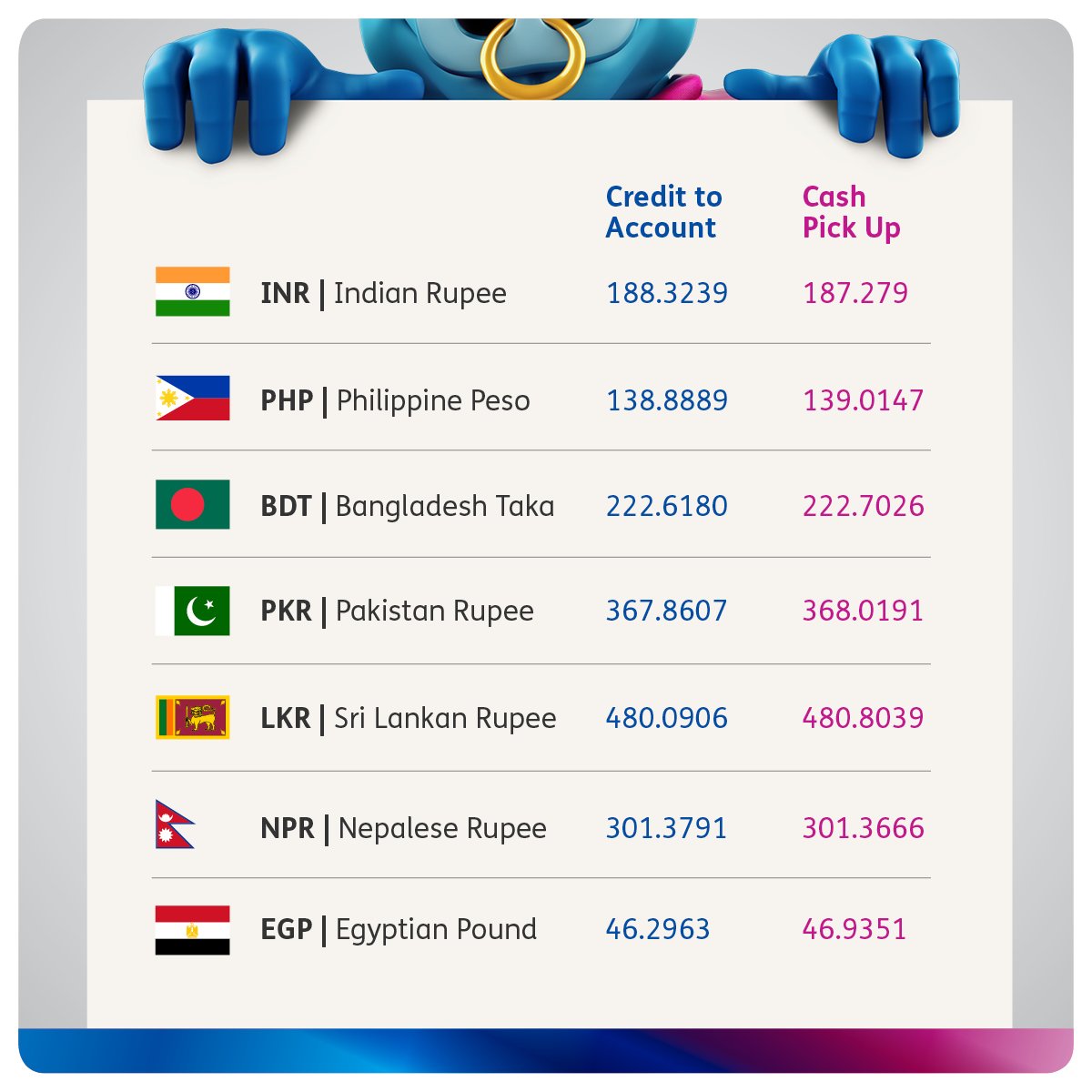 Get real-time money transfer & currency exchange rates at https://bit.ly/2EIpEq4 with #BFC.
Have a great day! #Bahrain #BobRates #Remittance #MoneyTransfer #Sendmoney