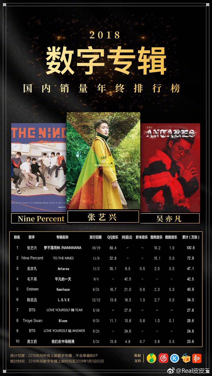 Chinese Music Charts 2018