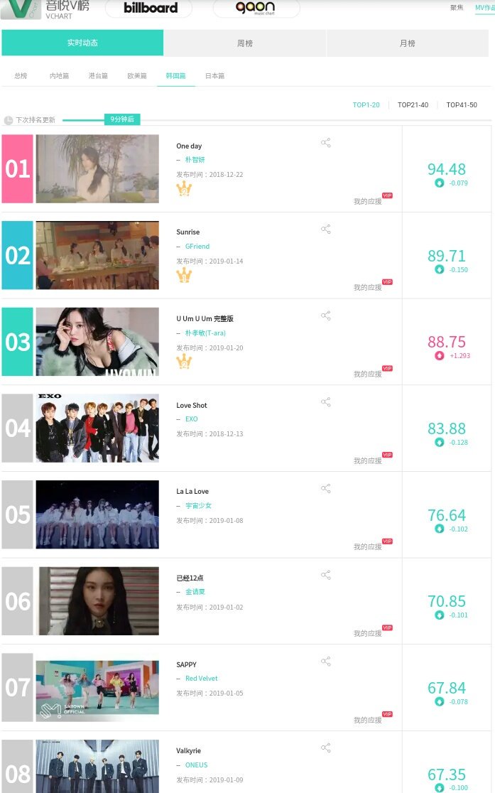 soka_Queens's tweet image. ⬆1 #UumUum is no.3 and broke 2 records in yinyeutai V chart 
#효민 #으음으음