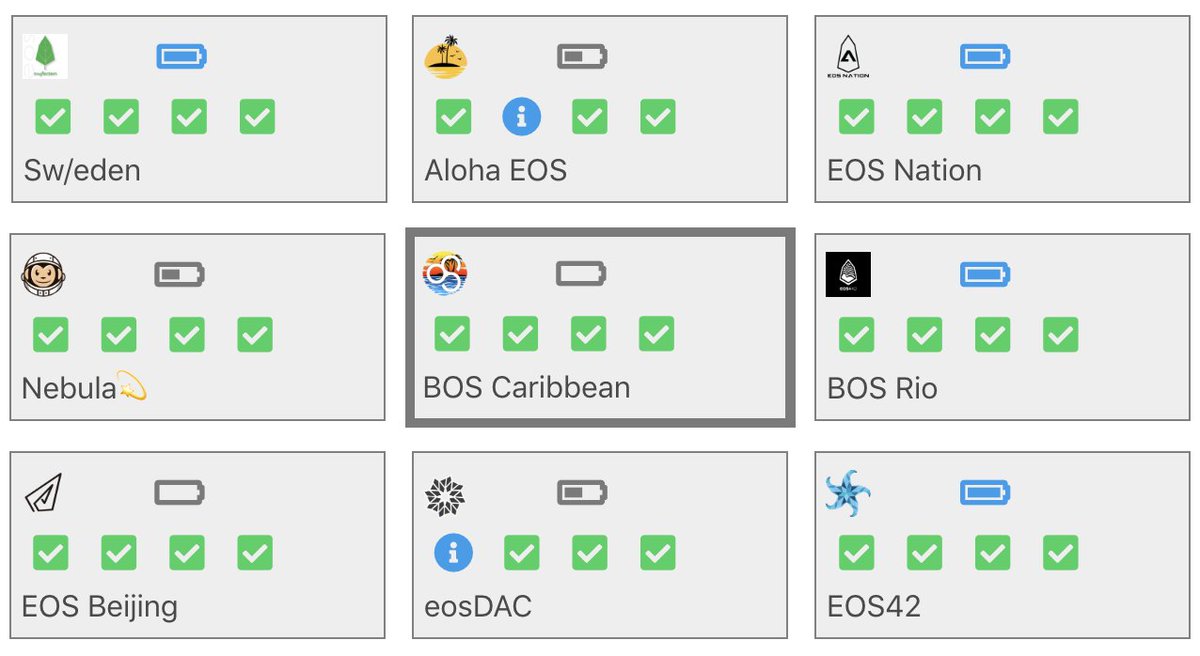 BosCaribbean's tweet image. Excited to have officially joined the 4 ✅ Club on our Producer Scorecard joining the likes of @EosSweden @EosAloha @EOS_Nation @NebulaProtocol @eosriobrazil @eosdac @EOS42io @eosbeijing.We are committed to being a top-end producer who is ready when called upon. #BOS #EOSIO #EOS