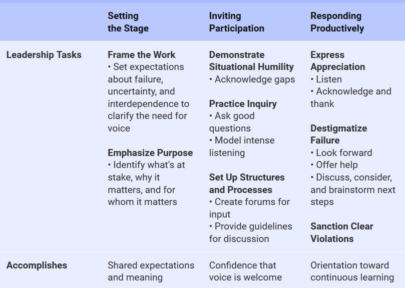 Psychological safety is not: -Relaxing your standards -Feeling comfortable -Being nice and agreeable -Giving unconditional praise Psychological safety is a culture of respect, trust, and openness where it's not risky to raise ideas and concerns. #wef19 strategy-business.com/article/How-Fe…