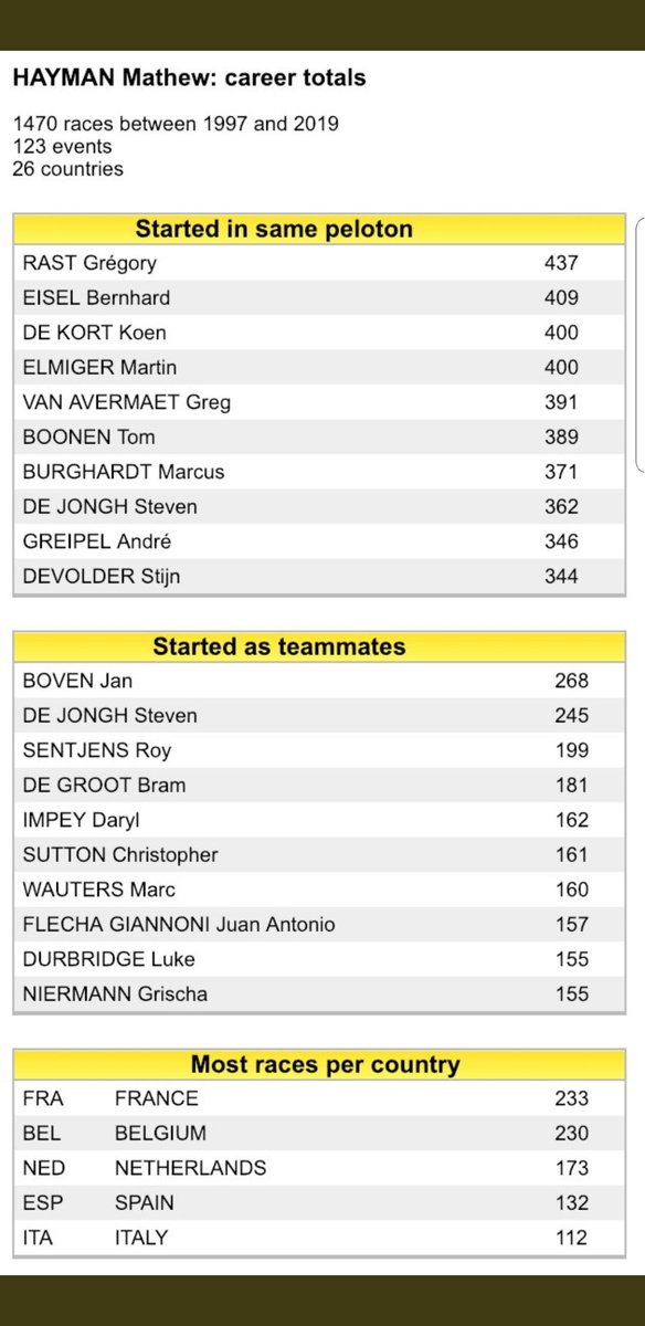 can't believe i spent so many day's fighting against you <a href="/Mathew_Hayman/">MathewHayman</a> 😂 but sure even as a concurrent i learned a lot from you and "most" of the time we came along very good!! now enjoy retirement all the best and hope to see you around!! <a href="/velofacts/">Velofacts</a>