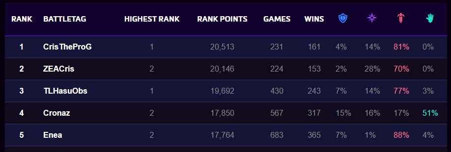 hasu had me for one day but we back at the top twitch.tv/crisheroes