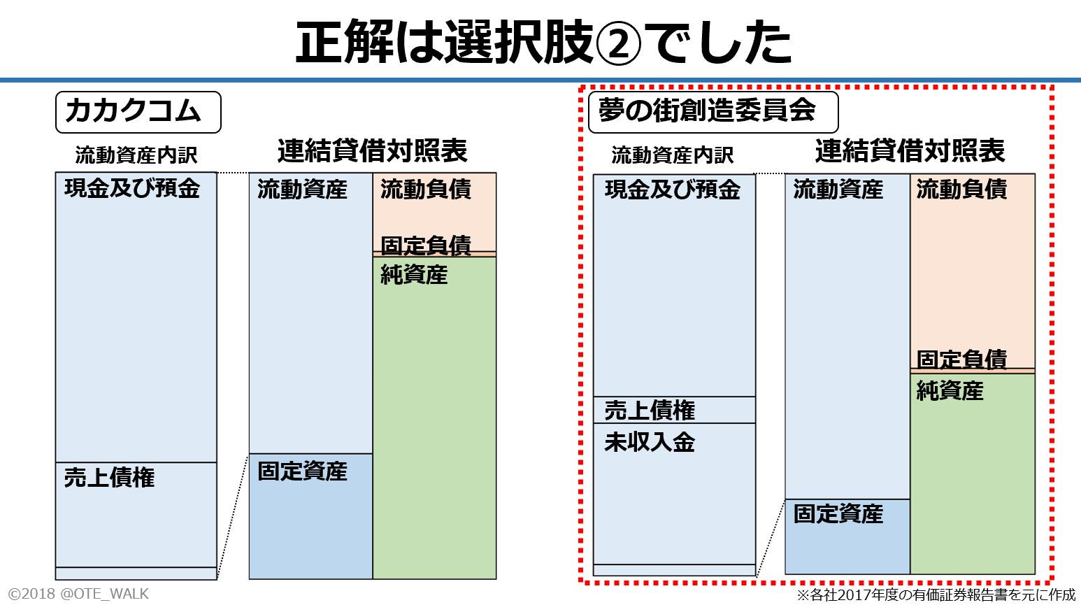 会計クイズ 大手町のランダムウォーカー 会計クイズ 参考 出前館 ネット決済比率の推移データ ネット決済の導入と促進についてはir資料に記載のある通り出前館が力を入れている分野です T Co Ri3hqoexn4 Twitter