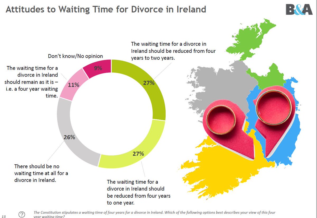 KeithMillsD7's tweet photo. Following #blasref it's looking like another shoo-in referendum in May on #divorceref.
If anything demonstrates the huge shift in Irish attitudes in the past 30 years it's our attitude to marriage, which has gone from a cornerstone of society to an optional add-on . https://t.co/ouXTecF5M9