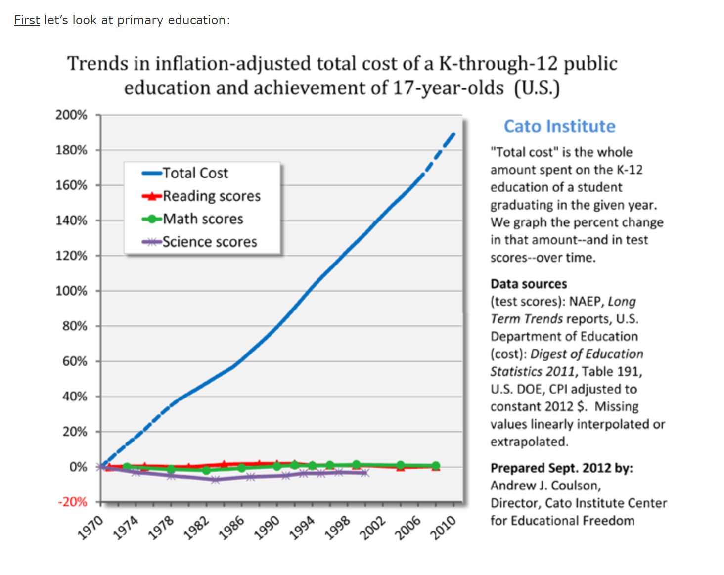 How cost disease affects high school education