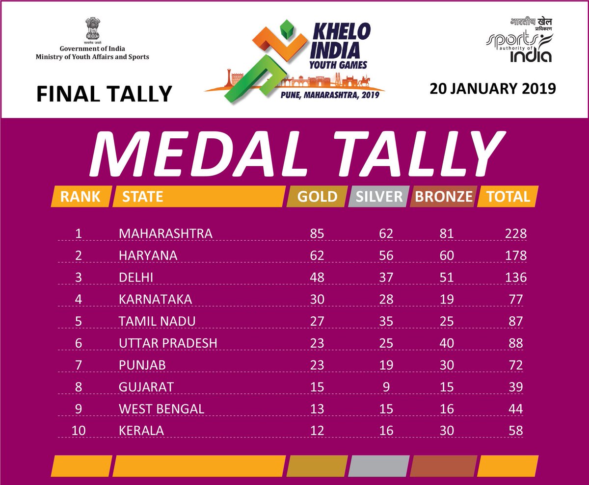 KheloIndiaMH's tweet photo. Final Tally
.
.
.
#KIYGMaha2019 #KheloIndia2019 #KheloIndia #KheloIndiaYouthGames https://t.co/4qcCvsERXW
