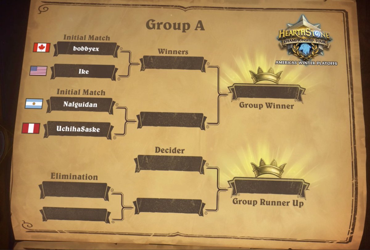 topdeckgg's tweet photo. Two stacked groups, where only two players from each will qualify for the #HCT Winter Championship! @Nalguidan vs. UchihaSaske is up first! Who are you rooting for? https://t.co/PRxMv5LylL https://t.co/TFyPfbXQib